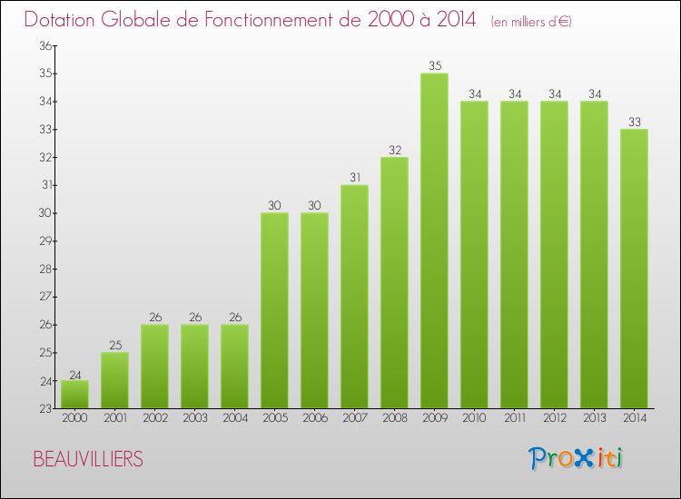 Evolution du montant de la Dotation Globale de Fonctionnement pour la commune de BEAUVILLIERS de 2000 à 2014 Evolution du montant de la Dotation Globale de Fonctionnement pour BEAUVILLIERS de 2000 à 2014