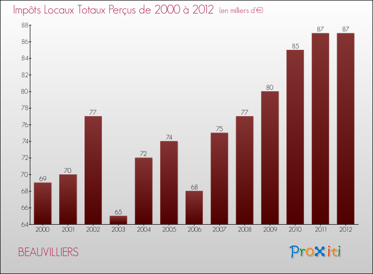 Evolution des Impôts Locaux pour la commune de BEAUVILLIERS de 2000 à 2012 Evolution des Impôts Locaux pour BEAUVILLIERS de 2000 à 2012