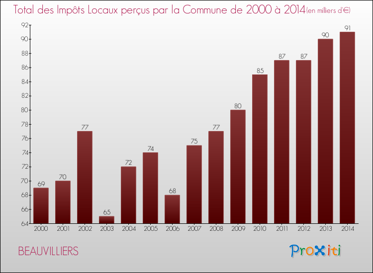 Evolution des Impôts Locaux pour la commune de BEAUVILLIERS de 2000 à 2014 Evolution des Impôts Locaux pour BEAUVILLIERS de 2000 à 2014