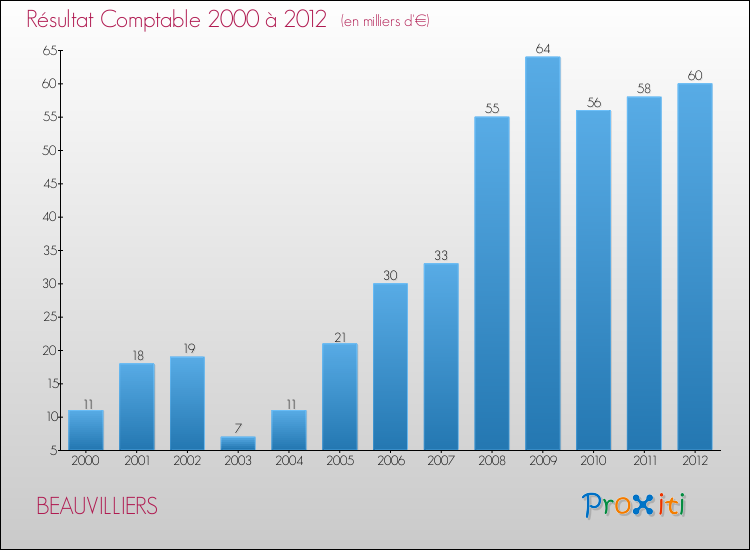 Evolution du résultat comptable pour la commune de BEAUVILLIERS de 2000 à 2012 Evolution du résultat comptable pour BEAUVILLIERS de 2000 à 2012