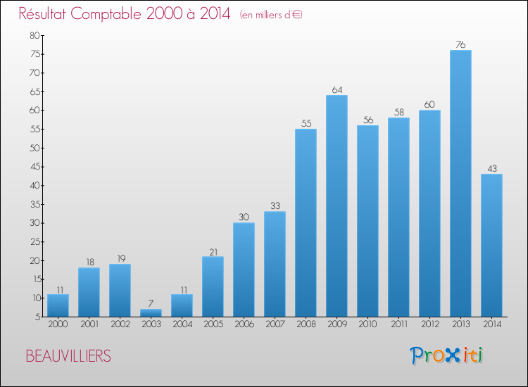 Evolution du résultat comptable pour la commune de BEAUVILLIERS de 2000 à 2014 Evolution du résultat comptable pour BEAUVILLIERS de 2000 à 2014