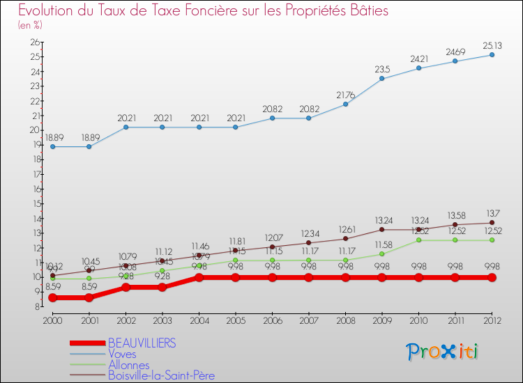Evolution du taux de la taxe foncière sur le bati pour BEAUVILLIERS et les communes proches de 2000 à 2012 Comparaison des taux de taxe foncière sur le bati pour BEAUVILLIERS et les communes voisines de 2000 à 2012