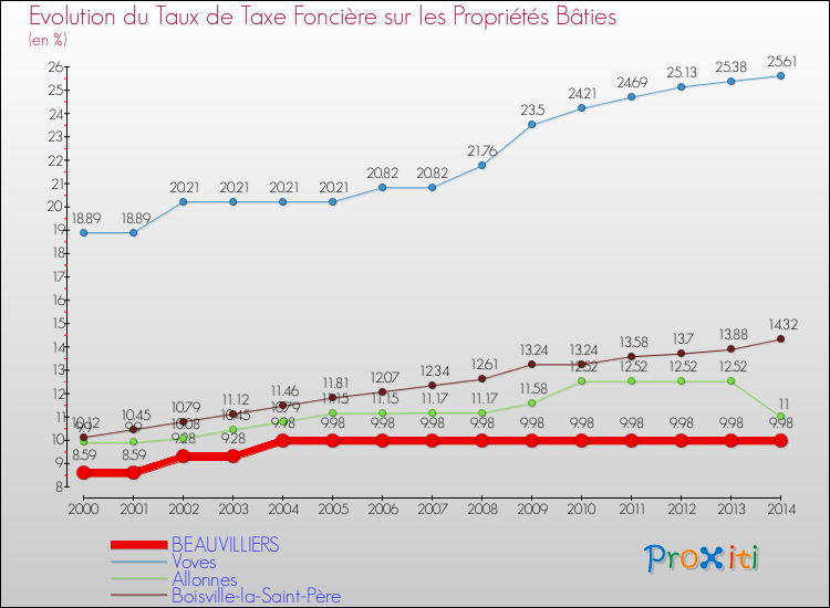 Evolution du taux de la taxe foncière sur le bati pour BEAUVILLIERS et les communes proches de 2000 à 2014 Comparaison des taux de taxe foncière sur le bati pour BEAUVILLIERS et les communes voisines de 2000 à 2014