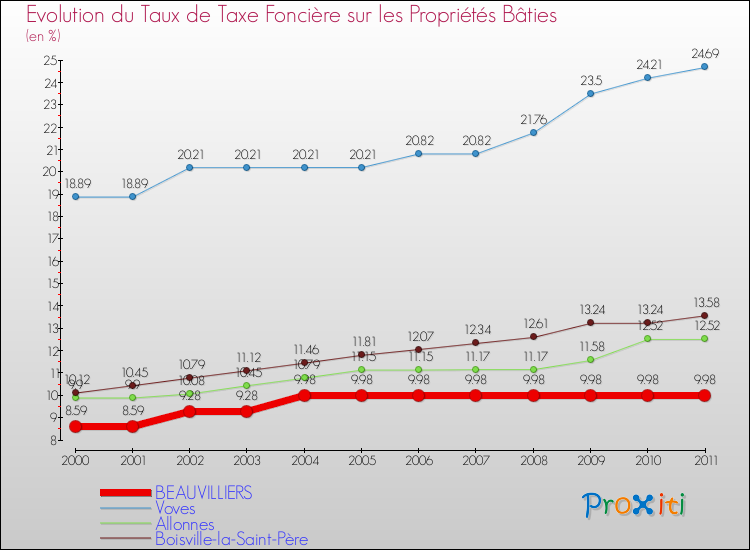 Evolution du taux de la taxe foncière sur le bati pour BEAUVILLIERS et les communes proches Comparaison des taux de taxe foncière sur le bati pour BEAUVILLIERS et les communes voisines