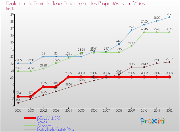 Evolution du taux de la taxe foncière sur les immeubles et terrains non batis pour BEAUVILLIERS et les communes proches de 2000 à 2012 Comparaison des taux de la taxe foncière sur les immeubles et terrains non batis pour BEAUVILLIERS et les communes voisines de 2000 à 2012