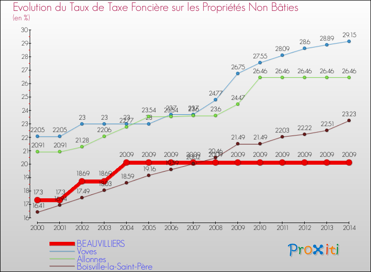 Evolution du taux de la taxe foncière sur les immeubles et terrains non batis pour BEAUVILLIERS et les communes proches de 2000 à 2014 Comparaison des taux de la taxe foncière sur les immeubles et terrains non batis pour BEAUVILLIERS et les communes voisines de 2000 à 2014