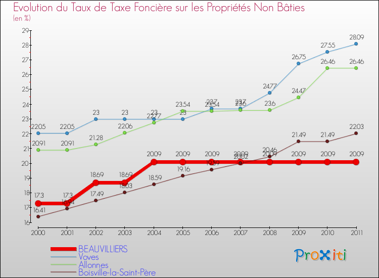 Evolution du taux de la taxe foncière sur les immeubles et terrains non batis pour BEAUVILLIERS et les communes proches Comparaison des taux de la taxe foncière sur les immeubles et terrains non batis pour BEAUVILLIERS et les communes voisines