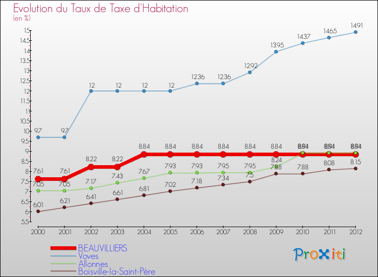 Evolution du taux de la taxe d'habitation pour BEAUVILLIERS et les communes proches Comparaison des taux de la taxe d'habitation pour BEAUVILLIERS et les communes voisines