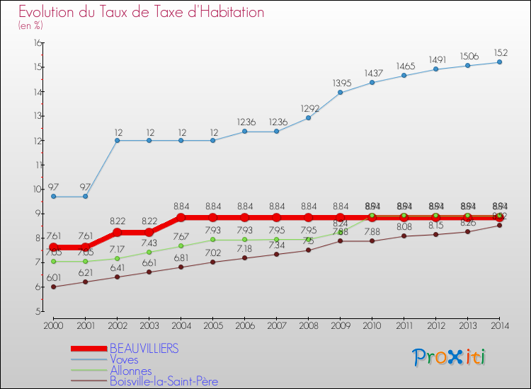 Evolution du taux de la taxe d'habitation pour BEAUVILLIERS et les communes proches de 2000 à 2014 Comparaison des taux de la taxe d'habitation pour BEAUVILLIERS et les communes voisines de 2000 à 2014
