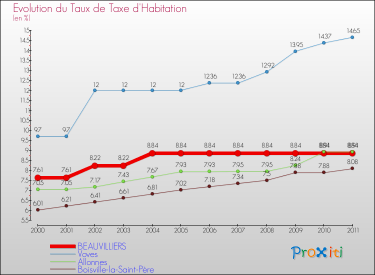 Evolution du taux de la taxe d'habitation pour BEAUVILLIERS et les communes proches Comparaison des taux de la taxe d'habitation pour BEAUVILLIERS et les communes voisines