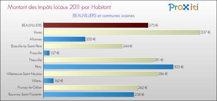 Montant des impôts locaux par Habitant pour BEAUVILLIERS et les communes proches Comparaison des impôts locaux par habitant pour BEAUVILLIERS et les communes voisines