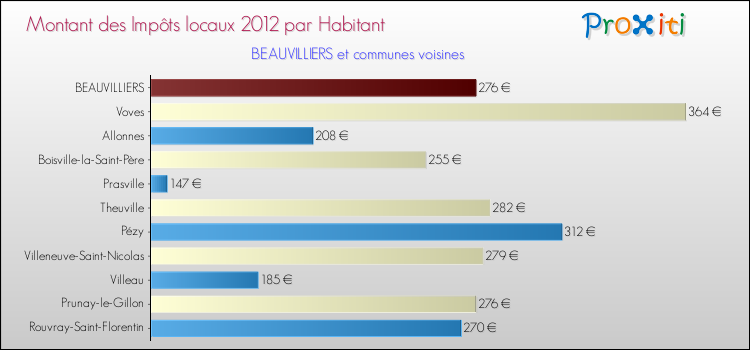Montant des impôts locaux par Habitant pour BEAUVILLIERS et les communes proches Comparaison des impôts locaux par habitant pour BEAUVILLIERS et les communes voisines