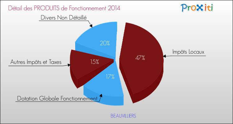 Décomposition du Budget de Fonctionnement 2014 de la commune de BEAUVILLIERS Budget de Fonctionnement 2014 pour la commune de BEAUVILLIERS