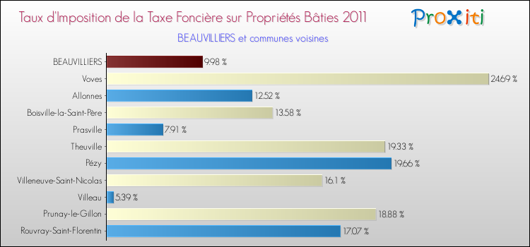 Taux d'imposition de la taxe foncière sur le bati 2011 pour BEAUVILLIERS et les communes proches Comparaison des taux d'imposition de la taxe foncière sur le bati 2011 pour BEAUVILLIERS et les communes voisines