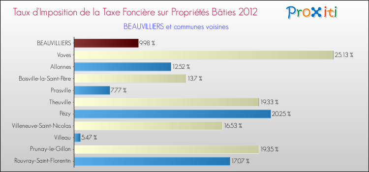 Taux d'imposition de la taxe foncière sur le bati 2012 pour BEAUVILLIERS et les communes proches Comparaison des taux d'imposition de la taxe foncière sur le bati 2012 pour BEAUVILLIERS et les communes voisines