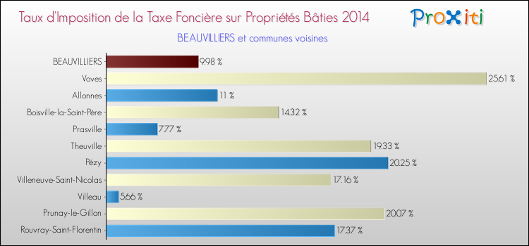 Taux d'imposition de la taxe foncière sur le bati 2014 pour BEAUVILLIERS et les communes proches Comparaison des taux d'imposition de la taxe foncière sur le bati 2014 pour BEAUVILLIERS et les communes voisines