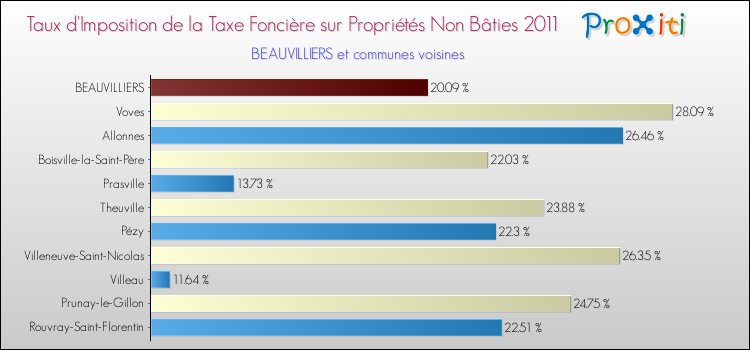 Taux d'imposition de la taxe foncière sur les immeubles et terrains non batis 2011 pour BEAUVILLIERS et les communes proches Comparaison des taux d'imposition de la taxe foncière sur les immeubles et terrains non batis 2011 pour BEAUVILLIERS et les communes voisines