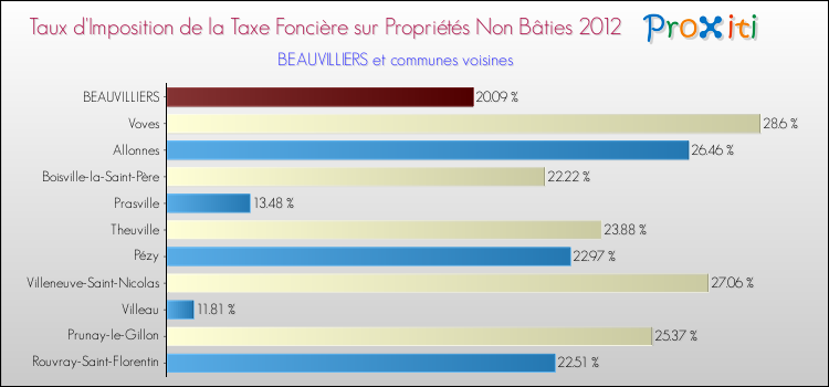 Taux d'imposition de la taxe foncière sur les immeubles et terrains non batis 2012 pour BEAUVILLIERS et les communes proches Comparaison des taux d'imposition de la taxe foncière sur les immeubles et terrains non batis 2012 pour BEAUVILLIERS et les communes voisines