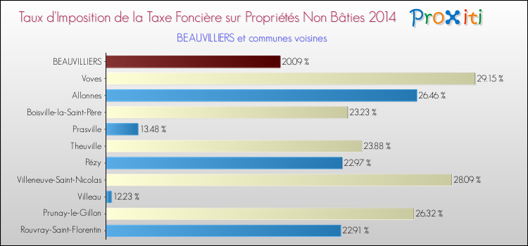 Taux d'imposition de la taxe foncière sur les immeubles et terrains non batis 2014 pour BEAUVILLIERS et les communes proches Comparaison des taux d'imposition de la taxe foncière sur les immeubles et terrains non batis 2014 pour BEAUVILLIERS et les communes voisines