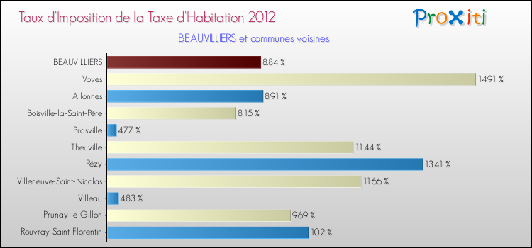 Taux d'imposition de la taxe d'habitation 2012 pour BEAUVILLIERS et les communes proches Comparaison des taux d'imposition de la taxe d'habitation 2012 pour BEAUVILLIERS et les communes voisines