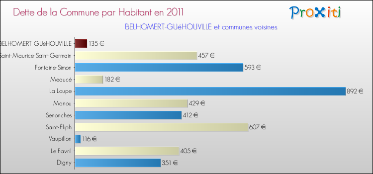 Dette par habitant de la commune en 2011 pour BELHOMERT-GUéHOUVILLE et les communes proches Comparaison de la dette par habitant de la commune en 2011 pour BELHOMERT-GUéHOUVILLE et les communes voisines