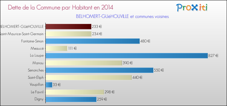Dette par habitant de la commune en 2014 pour BELHOMERT-GUéHOUVILLE et les communes proches Comparaison de la dette par habitant de la commune en 2014 pour BELHOMERT-GUéHOUVILLE et les communes voisines