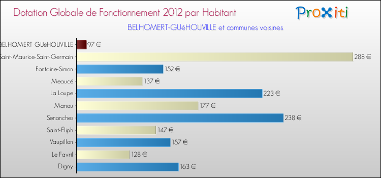 Montant des dotations globales de fonctionnement DGF par Habitant pour BELHOMERT-GUéHOUVILLE et les communes proches Comparaison des des dotations globales de fonctionnement DGF par habitant pour BELHOMERT-GUéHOUVILLE et les communes voisines