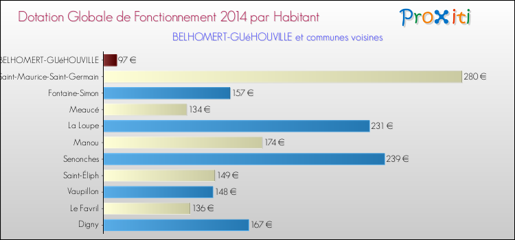 Montant des dotations globales de fonctionnement DGF par Habitant pour BELHOMERT-GUéHOUVILLE et les communes proches en 2014. Comparaison des des dotations globales de fonctionnement DGF par habitant pour BELHOMERT-GUéHOUVILLE et les communes voisines en 2014.