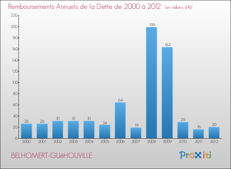 Evolution de l'annuité de la dette pour la commune de BELHOMERT-GUéHOUVILLE de 2000 à 2012 Annuités de la dette pour BELHOMERT-GUéHOUVILLE de 2000 à 2012