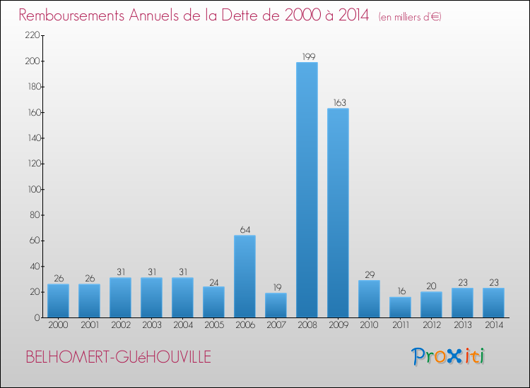 Evolution de l'annuité de la dette pour la commune de BELHOMERT-GUéHOUVILLE de 2000 à 2014 Annuités de la dette pour BELHOMERT-GUéHOUVILLE de 2000 à 2014