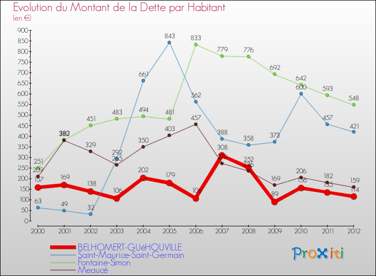 Evolution de la dette par habitant pour la commune de BELHOMERT-GUéHOUVILLE et les communes proches de 2000 à 2012 Comparaison de la dette par habitant pour BELHOMERT-GUéHOUVILLE et les communes voisines de 2000 à 2012