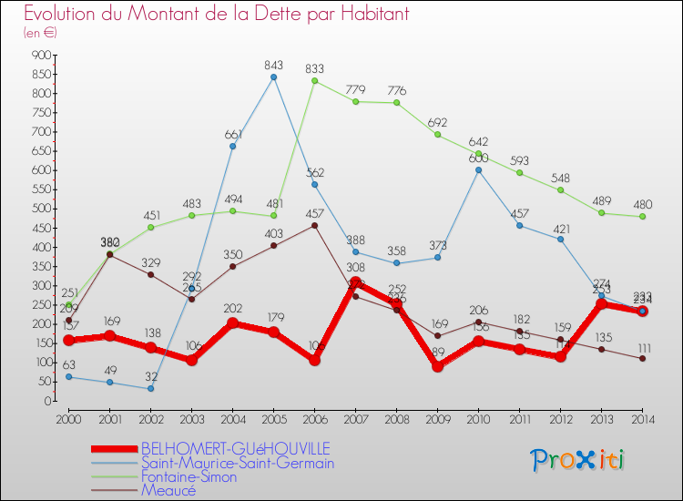 Evolution de la dette par habitant pour la commune de BELHOMERT-GUéHOUVILLE et les communes proches de 2000 à 2014 Comparaison de la dette par habitant pour BELHOMERT-GUéHOUVILLE et les communes voisines de 2000 à 2014