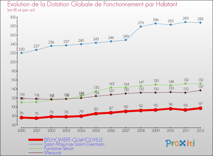 Evolution et montant de la dotation globale de fonctionnement par Habitant pour BELHOMERT-GUéHOUVILLE et les communes proches Comparaison des dotations globales de fonctionnement par habitant pour BELHOMERT-GUéHOUVILLE et les communes voisines