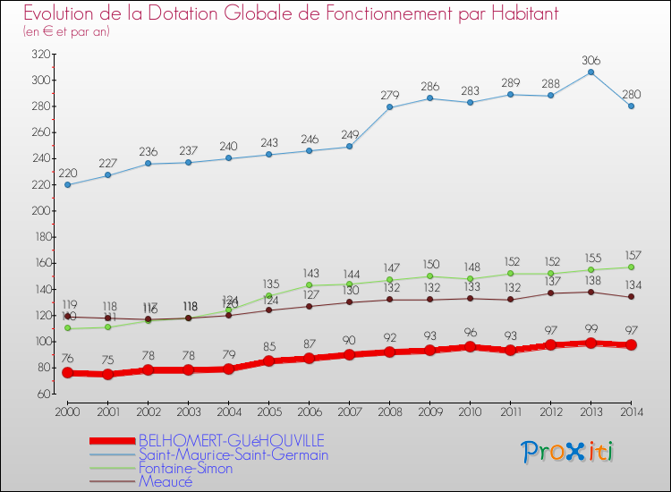 Evolution et montant de la dotation globale de fonctionnement par Habitant pour BELHOMERT-GUéHOUVILLE et les communes proches de 2000 à 2014. Comparaison des dotations globales de fonctionnement par habitant pour BELHOMERT-GUéHOUVILLE et les communes voisines de 2000 à 2014.