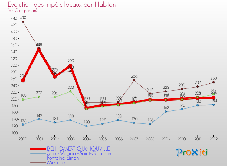 Evolution et montant des impôts locaux par Habitant pour BELHOMERT-GUéHOUVILLE et les communes proches Comparaison des impôts locaux par habitant pour BELHOMERT-GUéHOUVILLE et les communes voisines