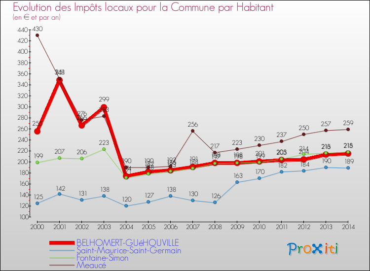 Evolution et montant des impôts locaux par Habitant pour BELHOMERT-GUéHOUVILLE et les communes proches de 2000 à 2014 Comparaison des impôts locaux par habitant pour BELHOMERT-GUéHOUVILLE et les communes voisines de 2000 à 2014