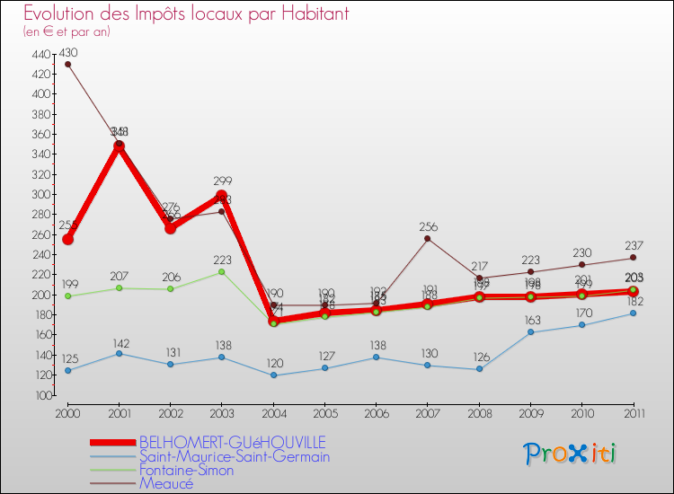 Evolution et montant des impôts locaux par Habitant pour BELHOMERT-GUéHOUVILLE et les communes proches Comparaison des impôts locaux par habitant pour BELHOMERT-GUéHOUVILLE et les communes voisines