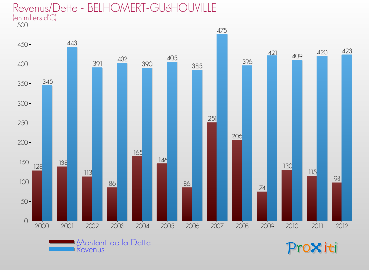 Evolution comparée de la dette et des revenus pour la commune de BELHOMERT-GUéHOUVILLE de 2000 à 2012 Comparaison de la dette et des revenus pour BELHOMERT-GUéHOUVILLE de 2000 à 2012