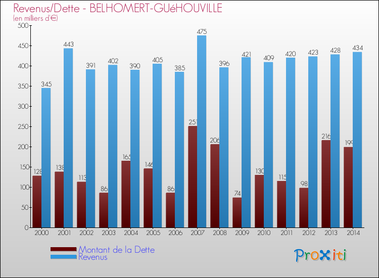Evolution comparée de la dette et des revenus pour la commune de BELHOMERT-GUéHOUVILLE de 2000 à 2014 Comparaison de la dette et des revenus pour BELHOMERT-GUéHOUVILLE de 2000 à 2014