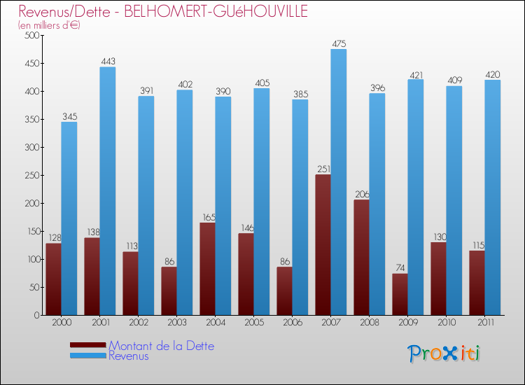 Evolution comparée de la dette et des revenus pour la commune de BELHOMERT-GUéHOUVILLE de 2000 à 2011 Comparaison de la dette et des revenus pour BELHOMERT-GUéHOUVILLE de 2000 à 2011