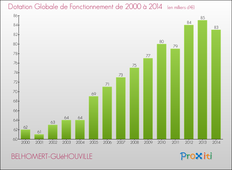 Evolution du montant de la Dotation Globale de Fonctionnement pour la commune de BELHOMERT-GUéHOUVILLE de 2000 à 2014 Evolution du montant de la Dotation Globale de Fonctionnement pour BELHOMERT-GUéHOUVILLE de 2000 à 2014
