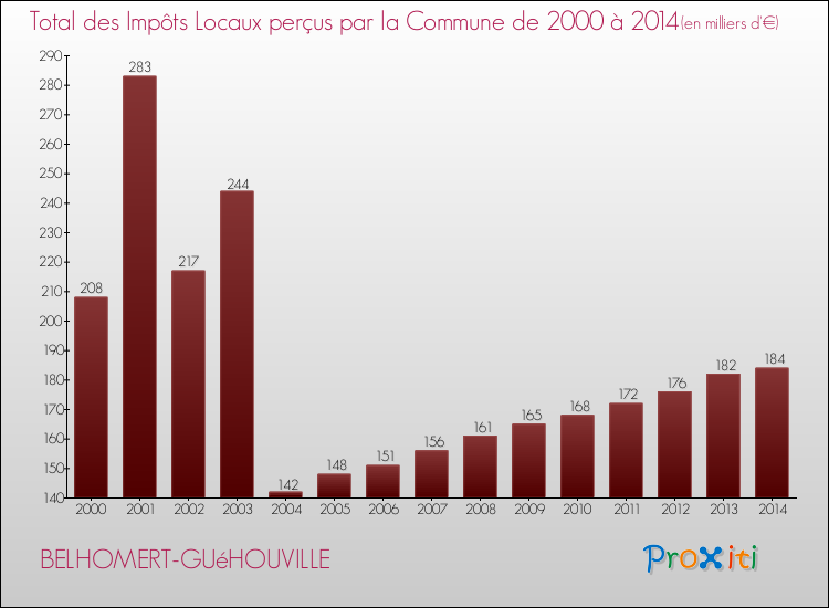 Evolution des Impôts Locaux pour la commune de BELHOMERT-GUéHOUVILLE de 2000 à 2014 Evolution des Impôts Locaux pour BELHOMERT-GUéHOUVILLE de 2000 à 2014