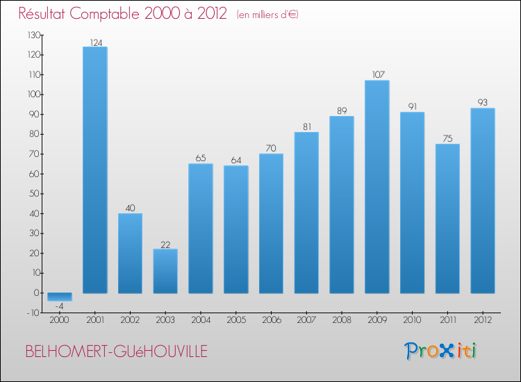 Evolution du résultat comptable pour la commune de BELHOMERT-GUéHOUVILLE de 2000 à 2012 Evolution du résultat comptable pour BELHOMERT-GUéHOUVILLE de 2000 à 2012