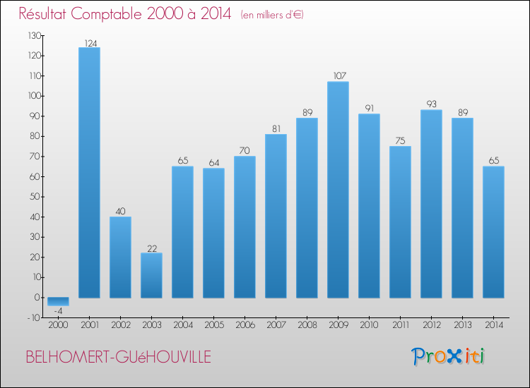 Evolution du résultat comptable pour la commune de BELHOMERT-GUéHOUVILLE de 2000 à 2014 Evolution du résultat comptable pour BELHOMERT-GUéHOUVILLE de 2000 à 2014