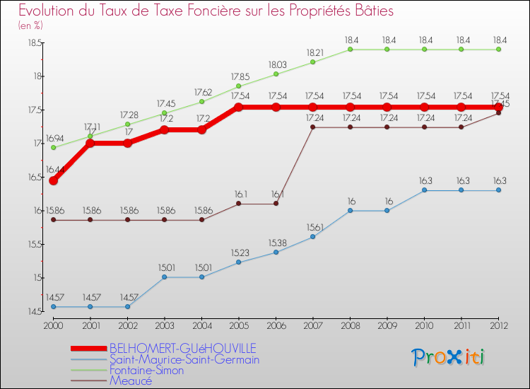 Evolution du taux de la taxe foncière sur le bati pour BELHOMERT-GUéHOUVILLE et les communes proches de 2000 à 2012 Comparaison des taux de taxe foncière sur le bati pour BELHOMERT-GUéHOUVILLE et les communes voisines de 2000 à 2012