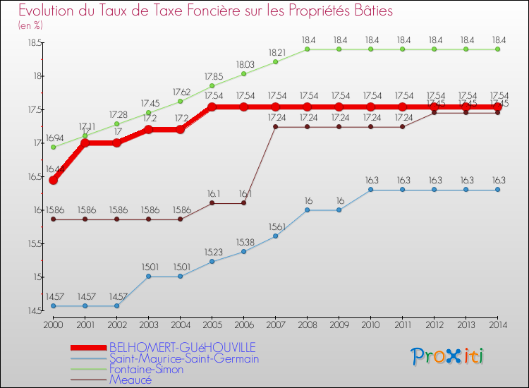 Evolution du taux de la taxe foncière sur le bati pour BELHOMERT-GUéHOUVILLE et les communes proches de 2000 à 2014 Comparaison des taux de taxe foncière sur le bati pour BELHOMERT-GUéHOUVILLE et les communes voisines de 2000 à 2014