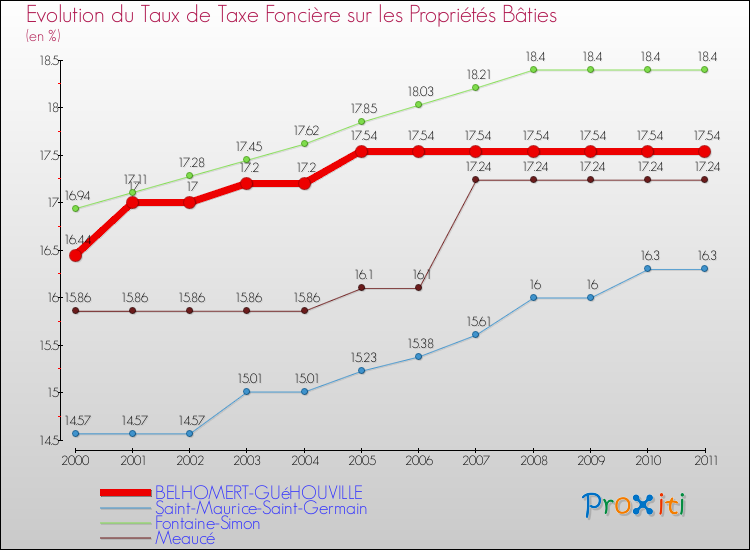 Evolution du taux de la taxe foncière sur le bati pour BELHOMERT-GUéHOUVILLE et les communes proches Comparaison des taux de taxe foncière sur le bati pour BELHOMERT-GUéHOUVILLE et les communes voisines