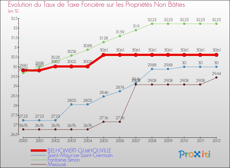 Evolution du taux de la taxe foncière sur les immeubles et terrains non batis pour BELHOMERT-GUéHOUVILLE et les communes proches de 2000 à 2012 Comparaison des taux de la taxe foncière sur les immeubles et terrains non batis pour BELHOMERT-GUéHOUVILLE et les communes voisines de 2000 à 2012