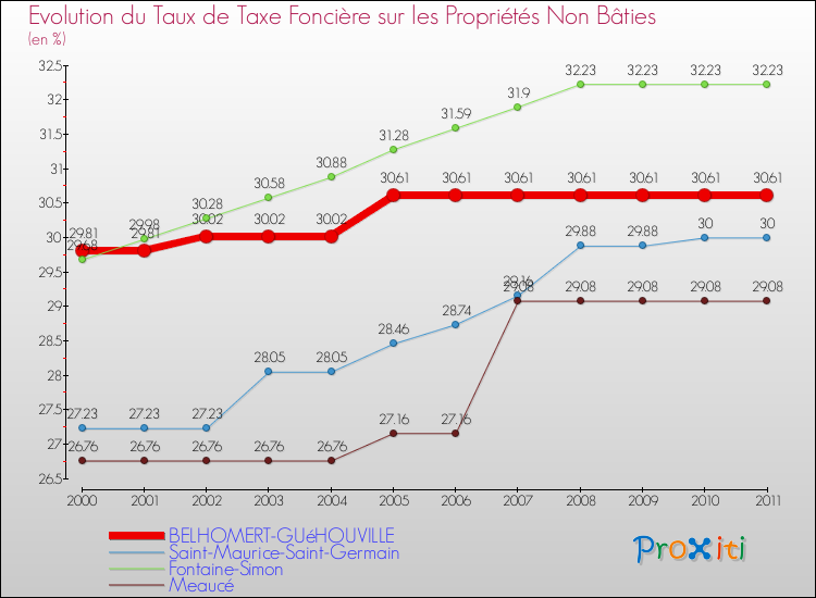 Evolution du taux de la taxe foncière sur les immeubles et terrains non batis pour BELHOMERT-GUéHOUVILLE et les communes proches Comparaison des taux de la taxe foncière sur les immeubles et terrains non batis pour BELHOMERT-GUéHOUVILLE et les communes voisines