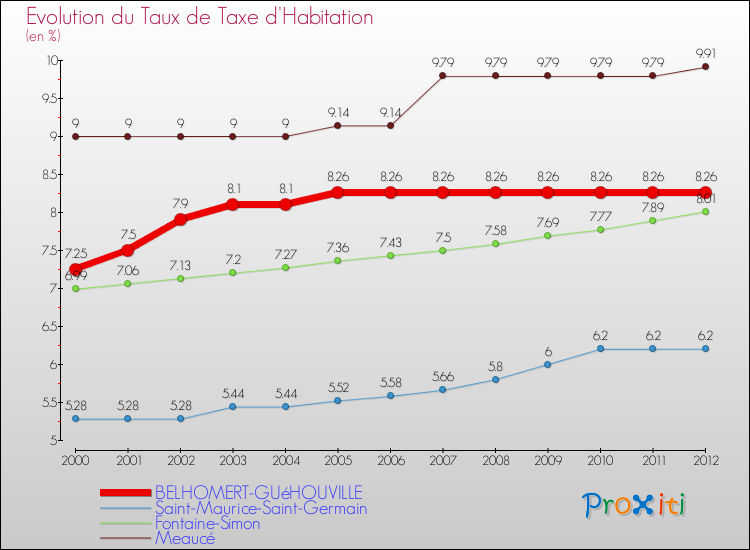 Evolution du taux de la taxe d'habitation pour BELHOMERT-GUéHOUVILLE et les communes proches Comparaison des taux de la taxe d'habitation pour BELHOMERT-GUéHOUVILLE et les communes voisines